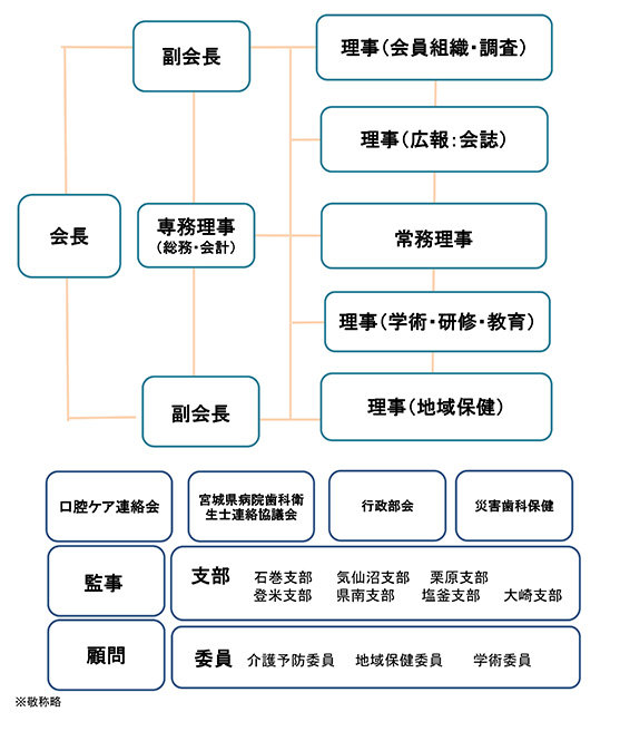 宮城県歯科衛生士会組織図